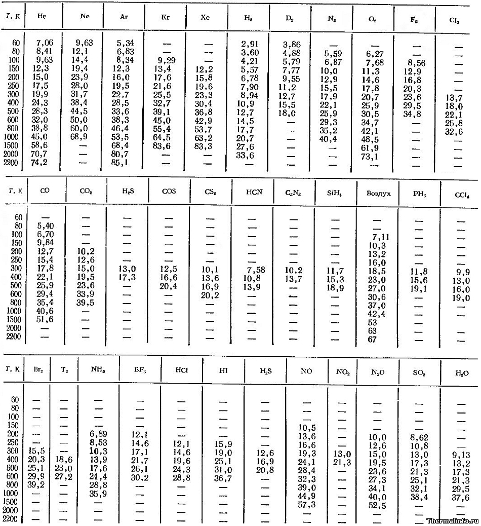 Динамическая вязкость газов при температуре от -213 до 1927°С - таблица 3