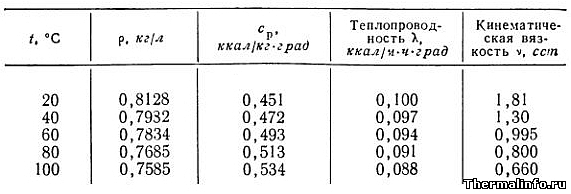 Теплофизические свойства топлива Т-1