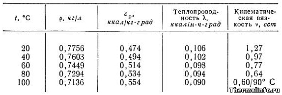Теплофизические свойства топлива ТС-1