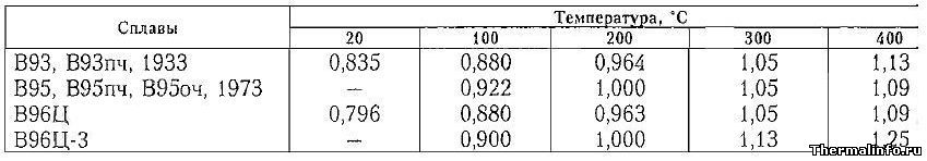 Удельная теплоемкость высокопрочных сплавов алюминия, таблица 11