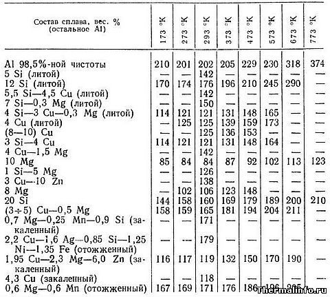 Теплопроводность алюминиевых сплавов в зависимости от температуры, таблица 4