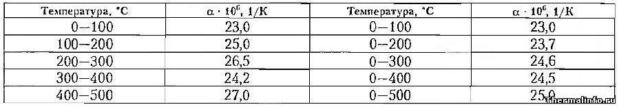 Температурные коэффициенты линейного расширения сплава 1151Т, таблица 8