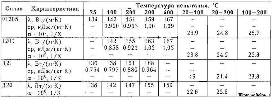 Теплофизические свойства сплавов системы Al-Cu-Mn, таблица 9