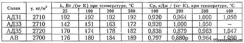 Теплофизические свойства сплавов системы Al-Mg-Si, таблица 10