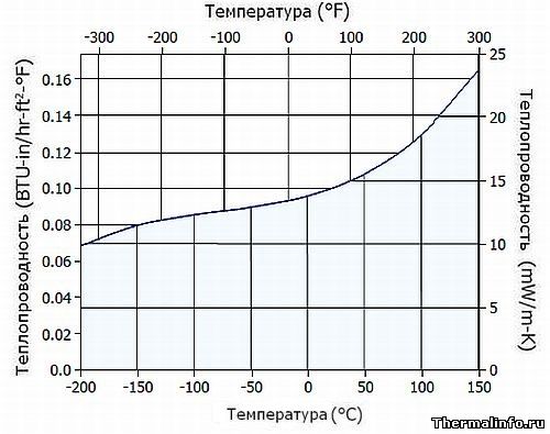 Теплопроводность Cryogel x201