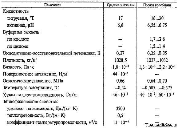 Химические и физические свойства молока при 20°С, таблица 3