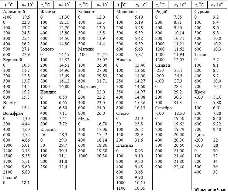 Коэффициенты температурного расширения металлов - таблица