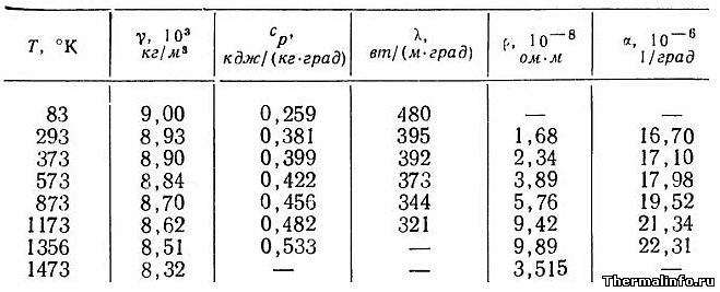 Теплофизические свойства меди Cu, КТР, теплопроводность меди