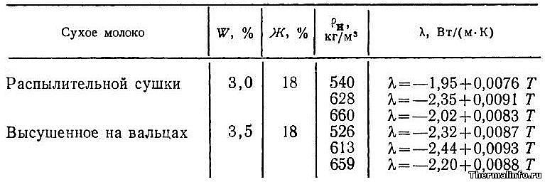 Формулы для определения коэффициента теплопроводности цельного сухого молока, таблица 11