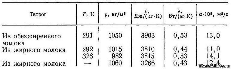 Теплофизические свойства творога, таблица 14