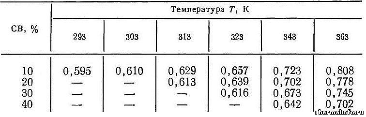 Коэффициент теплопроводности водного раствора лактозы, таблица 16