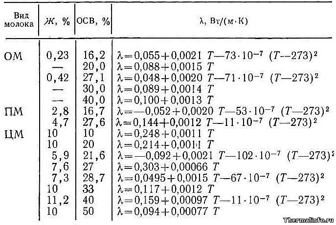 Формулы для определения коэффициента теплопроводности сгущеного молока, таблица 3