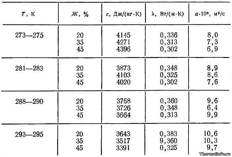 еплофизические характеристики пастеризованных сливок, таблица 4