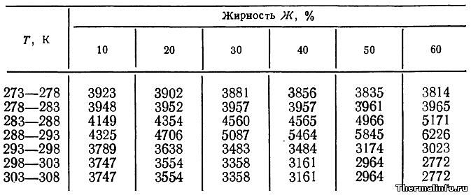 Удельная теплоемкость сливок в зависимости от температуры и жирности, таблица 7