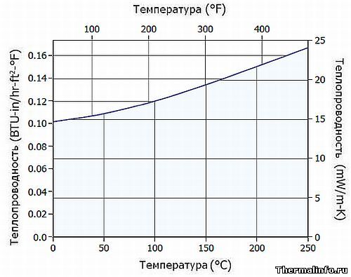 Теплопроводность Pyrogel 2250
