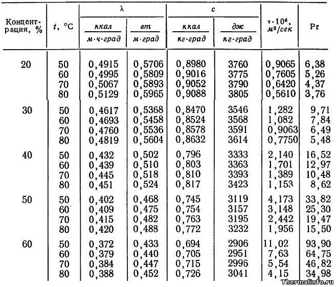 Теплофизические характеристики чистых сахарных растворов, таблица 3