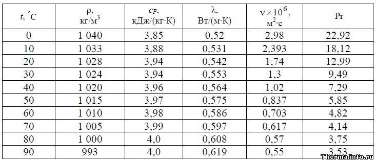 Теплофизические свойства молока, таблица 1