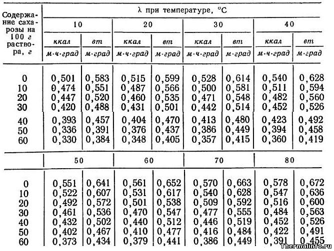 Теплопроводность растворов сахарозы, таблица 6
