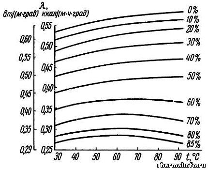 Теплопроводность сахарных растворов, график 1