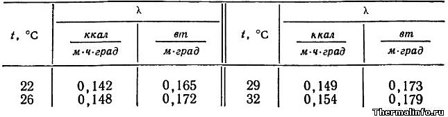 Теплопроводность сливочного маргарина - таблица