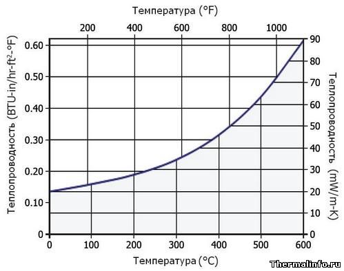 Теплопроводность Pyrogel XT