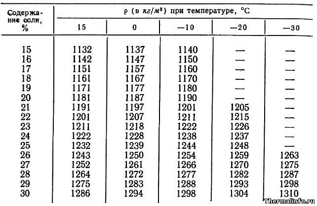 Таблица 6. Плотность раствора хлористого кальция CaCl2 в зависимости от температуры