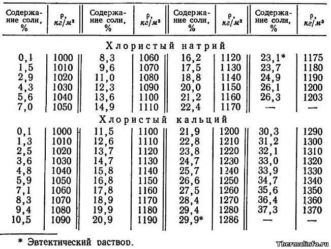 Таблица 10. Плотность растворов хлористого натрия NaCl и кальция CaCl2 в зависимости от концентрации при 15°С