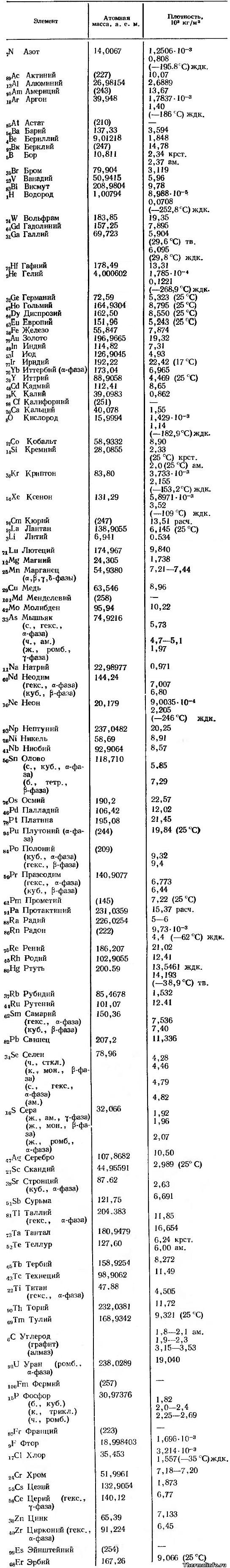 Атомная масса и плотность веществ (химических элементов) таблица