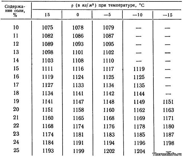 Таблица 2. Плотность раствора NaCl в зависимости от температуры