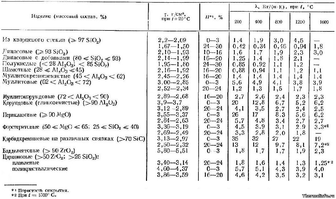 Теплопроводность, плотных керамики и обожженных огнеупоров, таблица 1