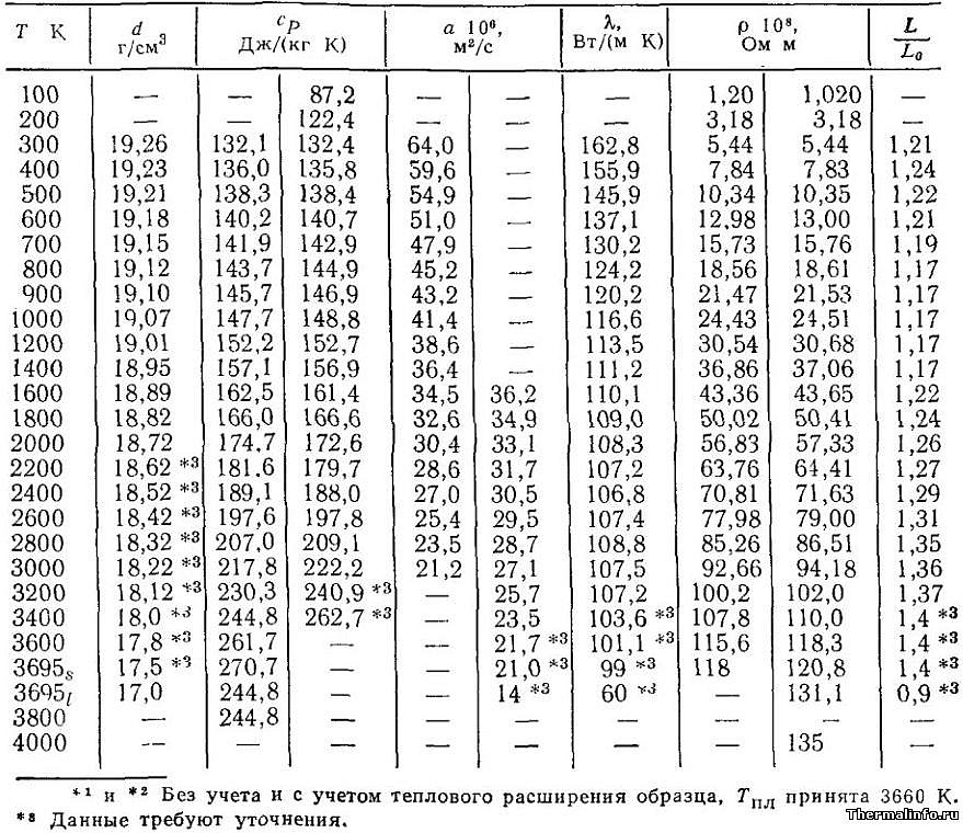Теплофизические свойства, плотность вольфрама и его теплопроводность - таблица