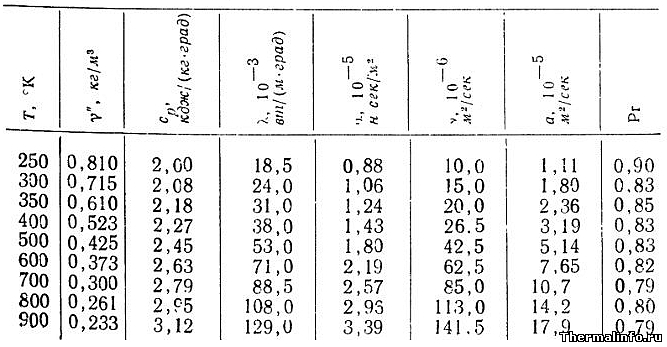 Теплофизические свойства аммиака - таблица 1