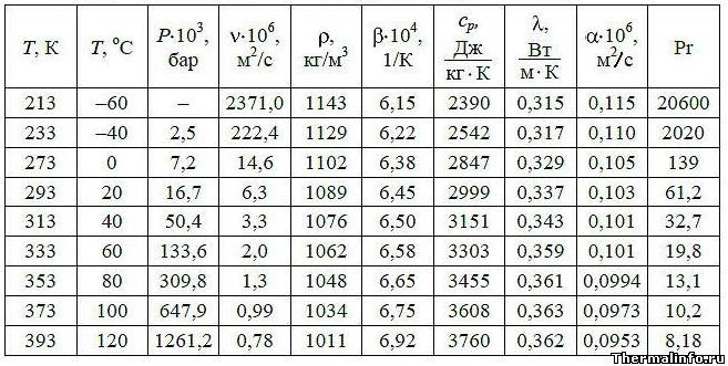 Теплофизические свойства и плотность антифриза 65 - таблица