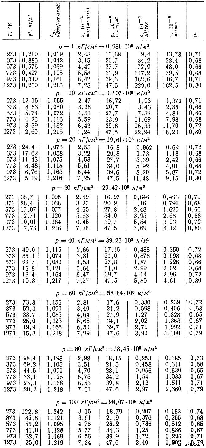 Свойства и плотность азота - таблица