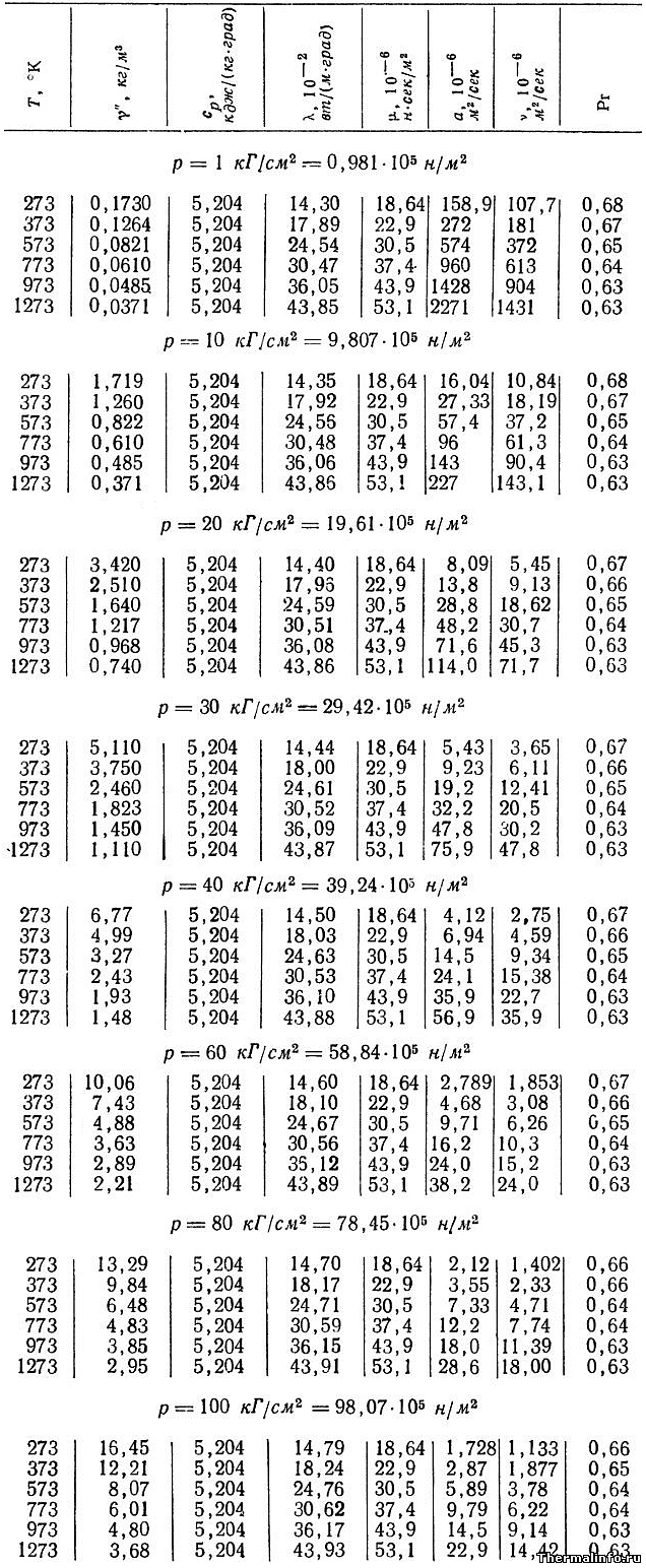 Теплофизические свойства гелия, плотность гелия - таблица