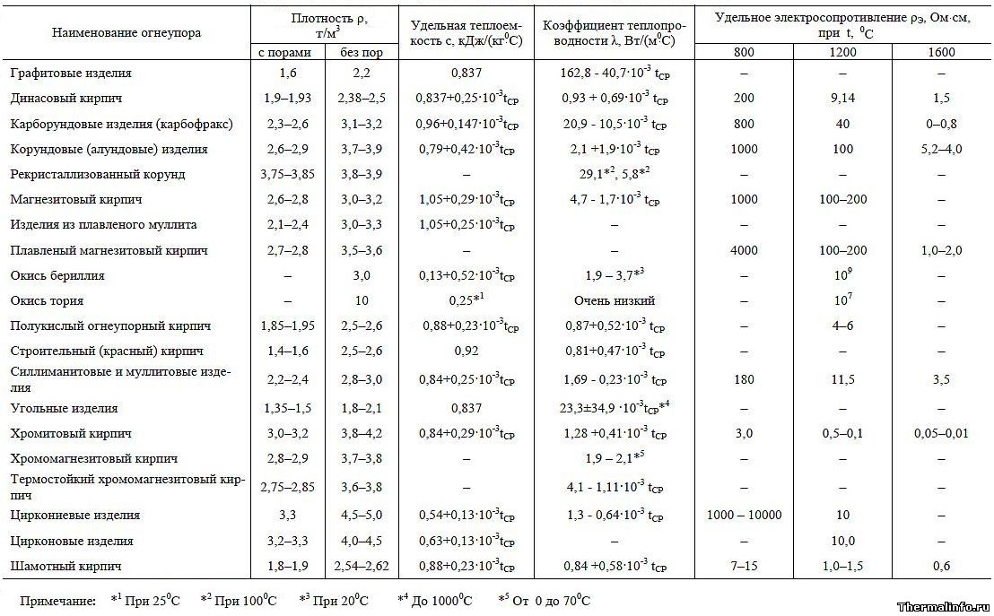 Теплофизические свойства огнеупорных изделий и материалов, таблица 3