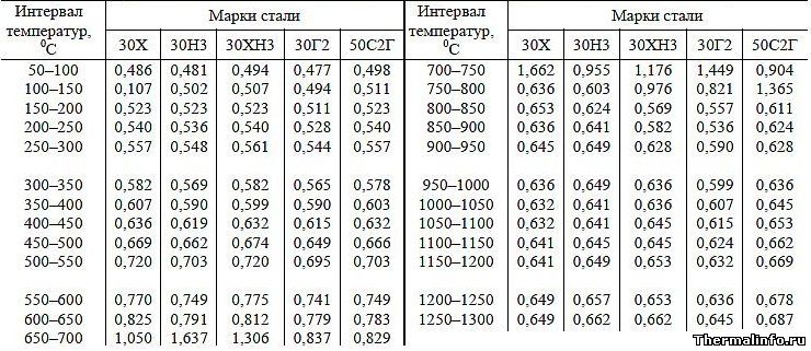 Средняя удельная теплоемкость низколегированных сталей, таблица 3