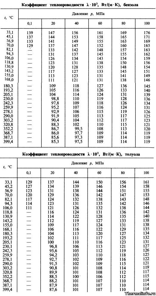 Теплопроводность бензола и толуола - таблица