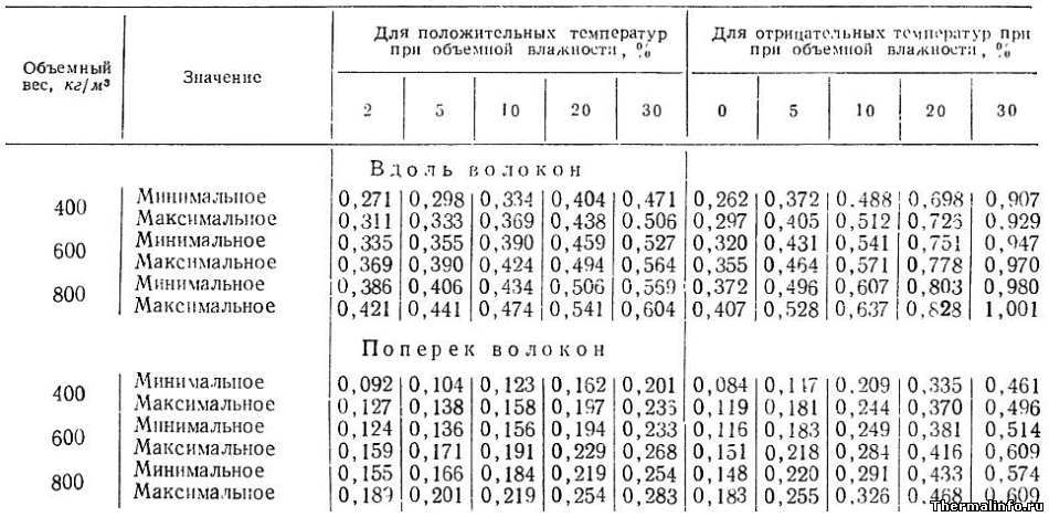Теплопроводность дерева от влажности, таблица 1