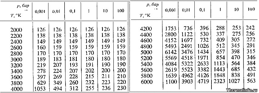 Теплопроводность диссоциированного азота - таблица