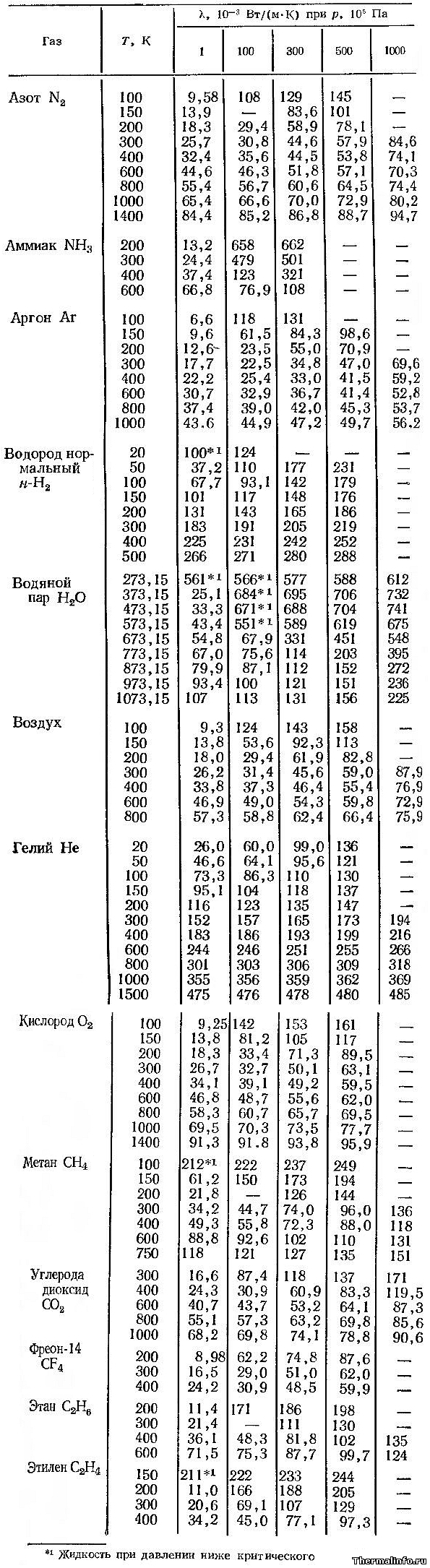 Теплопроводность газов - таблица