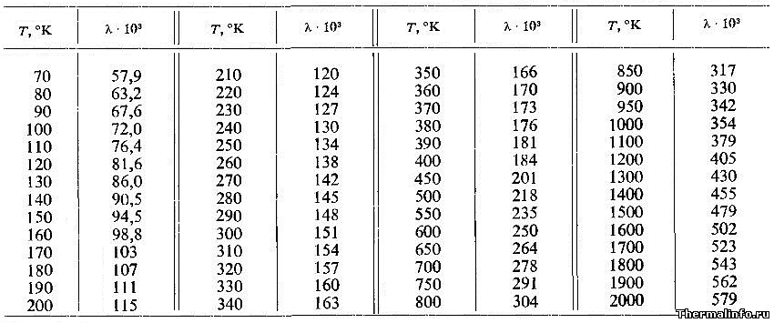 Теплопроводность гелия - таблица