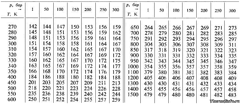 Теплопроводность гелия в зависимости от давления и температуры - таблица