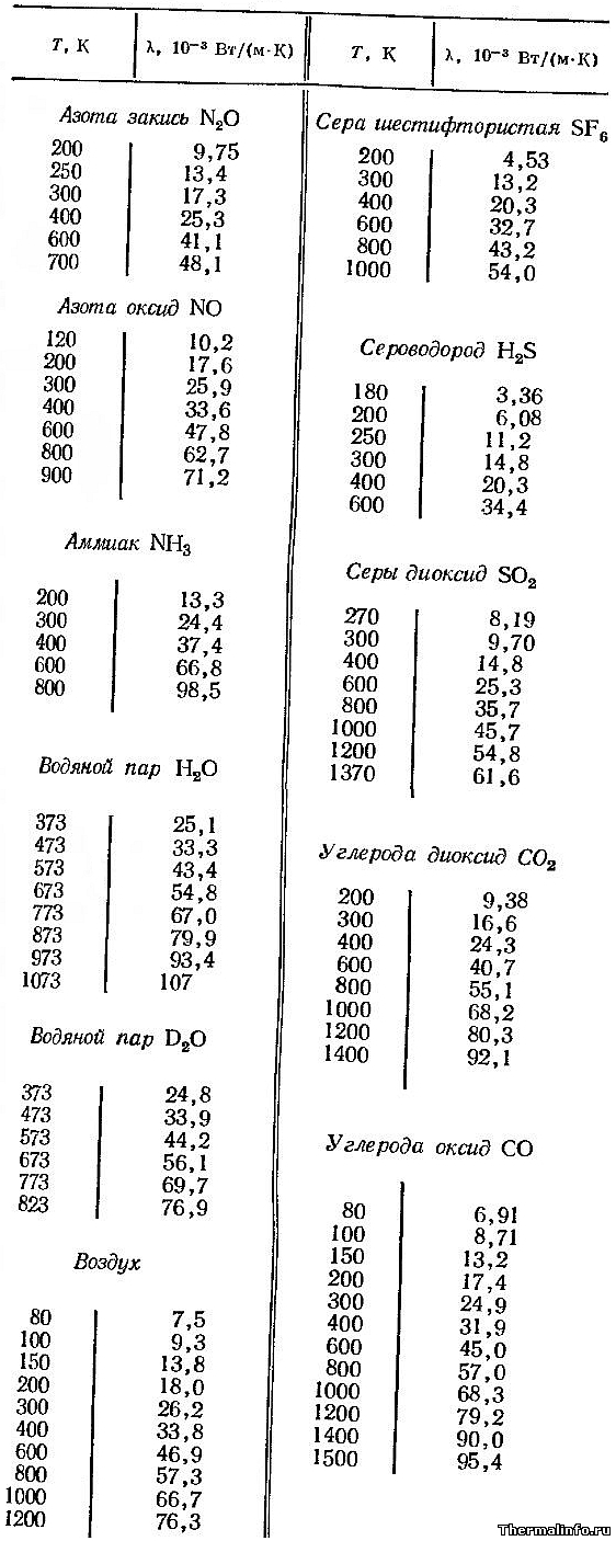 Теплопроводность неорганических газов - таблица