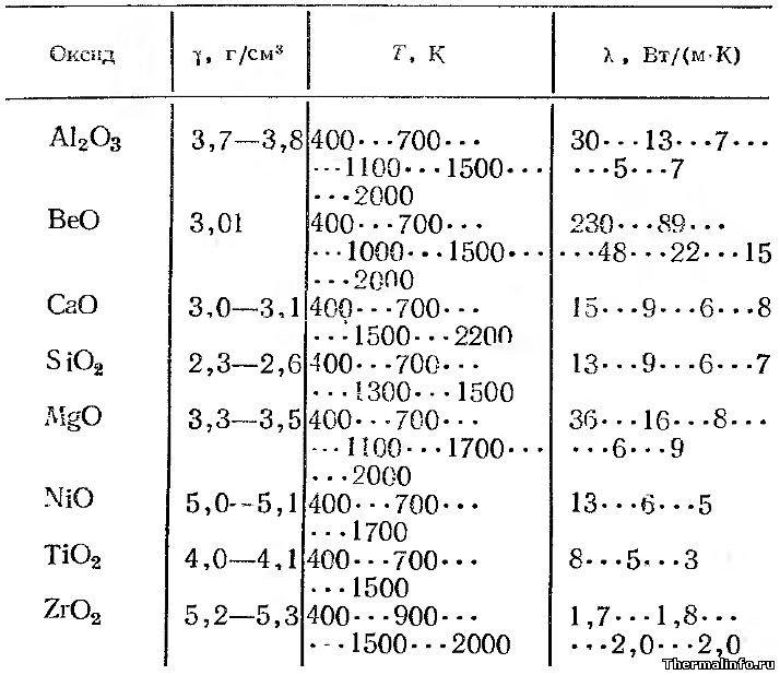 Теплопроводность оксидов металлов - таблица
