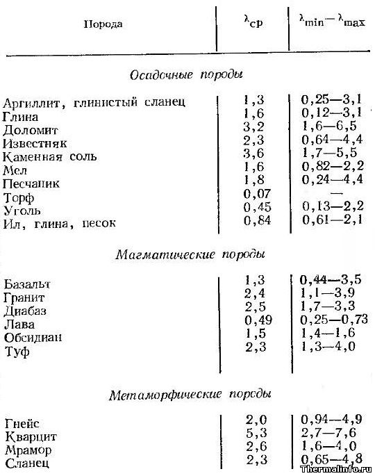 теплопроводность горных пород, таблица 1