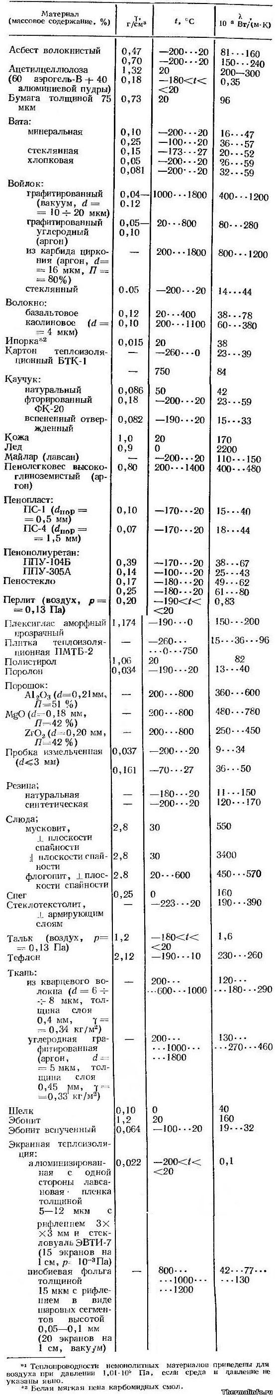 Теплопроводность теплоизоляционных и вспомогательных материалов, таблица 1