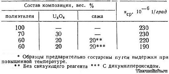КТР композиций на основе закиси-окиси урана U3O8, полиэтилена и сажи таблица