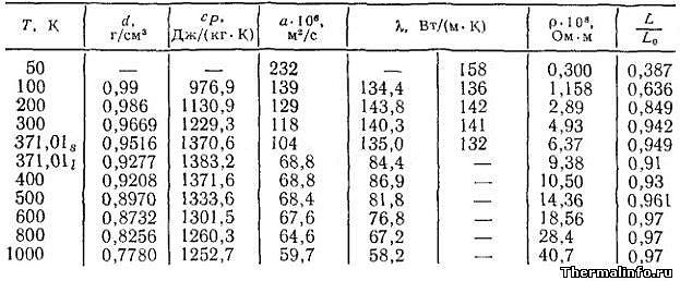 Физические свойства натрия: плотность и теплоемкость натрия таблица