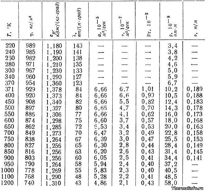 Физические свойства натрия: плотность, теплопроводность, теплоемкость натрия таблица